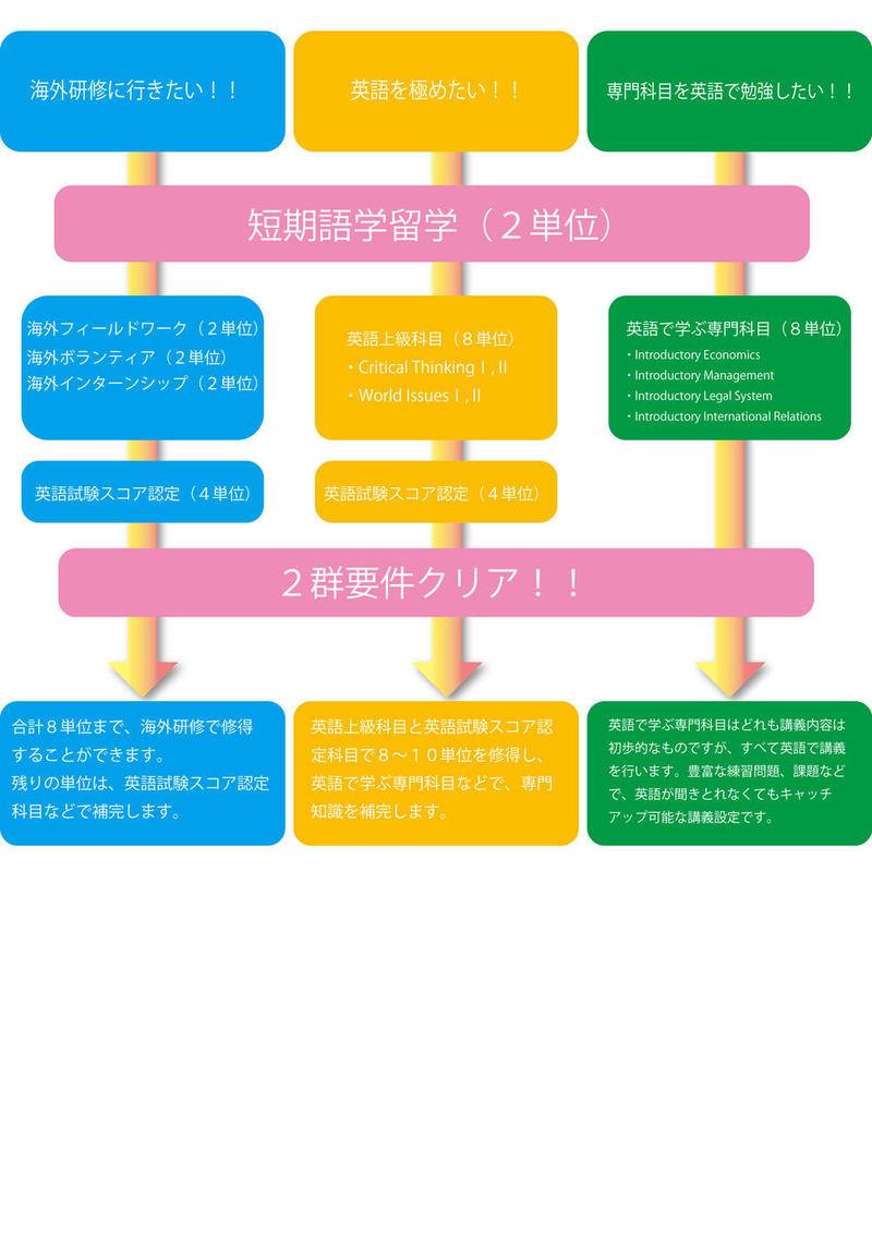 カリキュラムと履修モデル 経済学部 公立大学法人 高崎経済大学