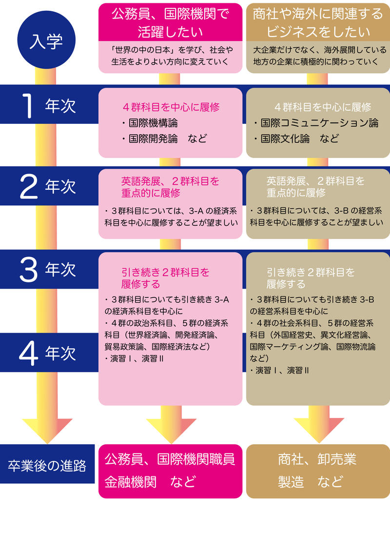 カリキュラムと履修モデル 経済学部 公立大学法人 高崎経済大学 カリキュラムと履修モデル 経済学部 公立大学法人 高崎経済大学